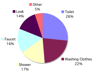 Pie Chart